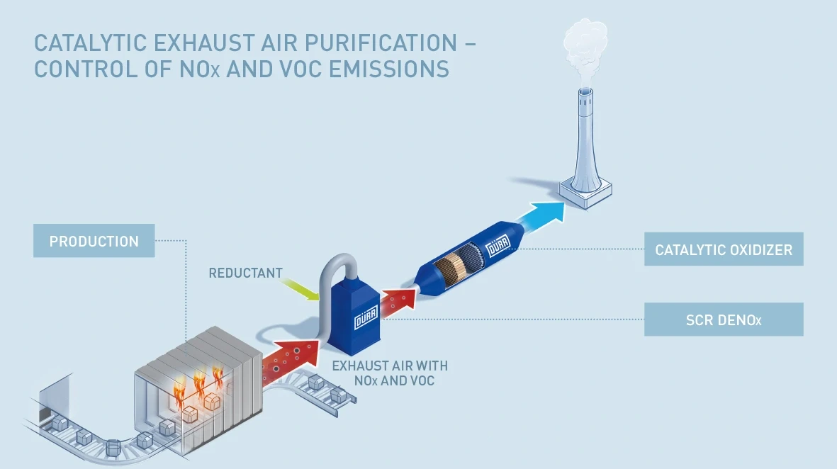 Catalytic Air Pollution Conrol - Sceme of the control of NOx and VOC Emission process
